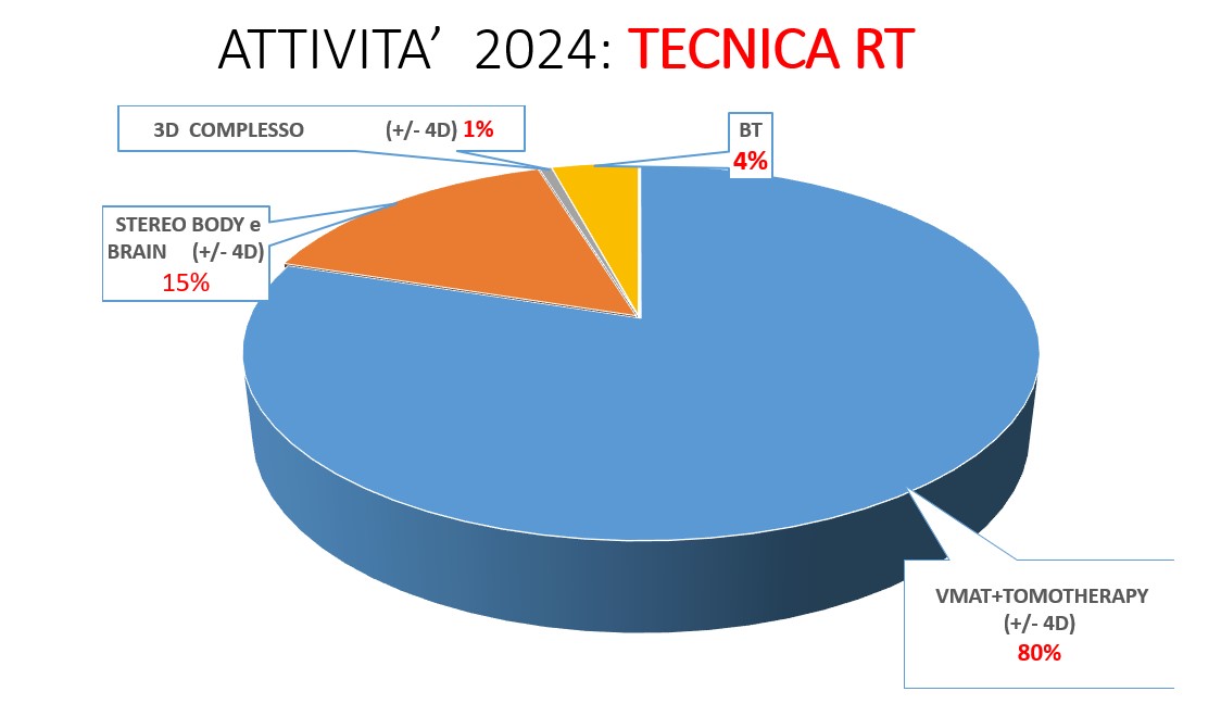 Tecnica RT